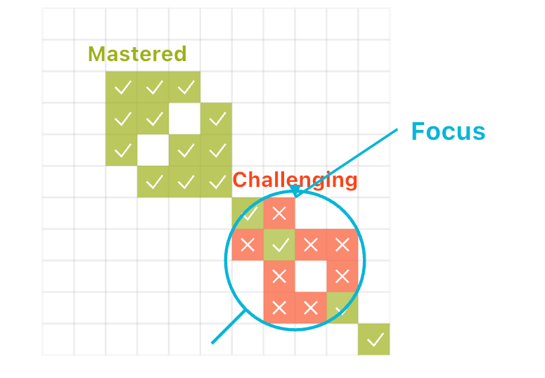 Adaptive Learning Visualization